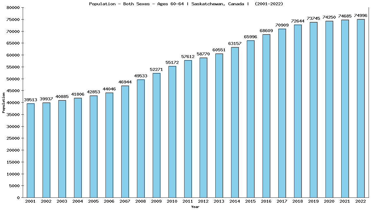 Graph showing Populalation - Male - Aged 60-64 - [2001-2022] | Saskatchewan, Canada